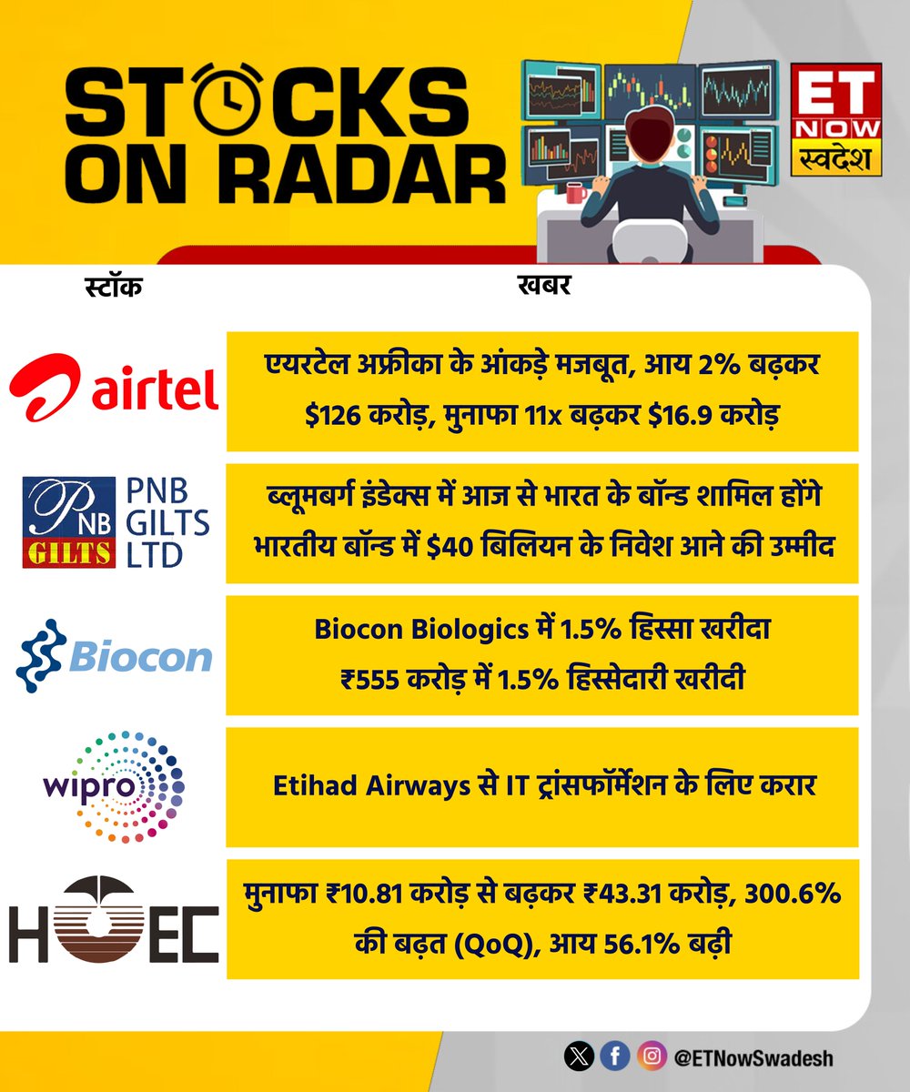 ETNowSwadesh's tweet photo. #StocksOnRadar | आज ये शेयर रहेंगे बाजार के रडार पर 📊
#StockMarket #StocksToWatch #StocksInFocus #Airtel #BhartiAirtel #PNBGilts #Biocon #Wirpo #HOEC https://t.co/YnVQFPWAWm