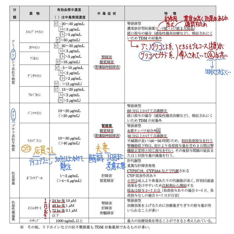 RECの合澤です。 国家試験の実践分野で問われやすいTDMについてまとめ