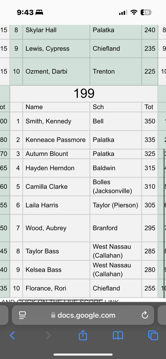 CamillaClarkee's tweet photo. Top 5 for both olympic and traditional for weightlifting #statebound https://t.co/3TbW7j6PZc