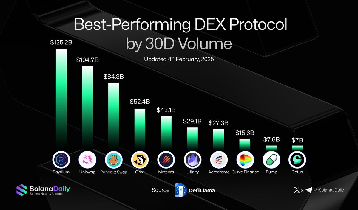 solana_daily's tweet photo. Best-Performing DEX Protocol by 30D Volume 📈

Although @RaydiumProtocol, @orca_so, @MeteoraAG, @Lifinity_io, and @pumpdotfun operate exclusively on @solana, they have achieved impressive 30-day volumes. ⚡️

    - Orca:  $52.4B
    - Meteora: $43.1B
    - Lifinity:  $29.1B
    - Pump:  $7.6B

🚀 Raydium has even surpassed #Uniswap in 30-day volume, becoming the #1 DEX across all chains:

- Raydium: $125.2B
- Uniswap: $104.7B