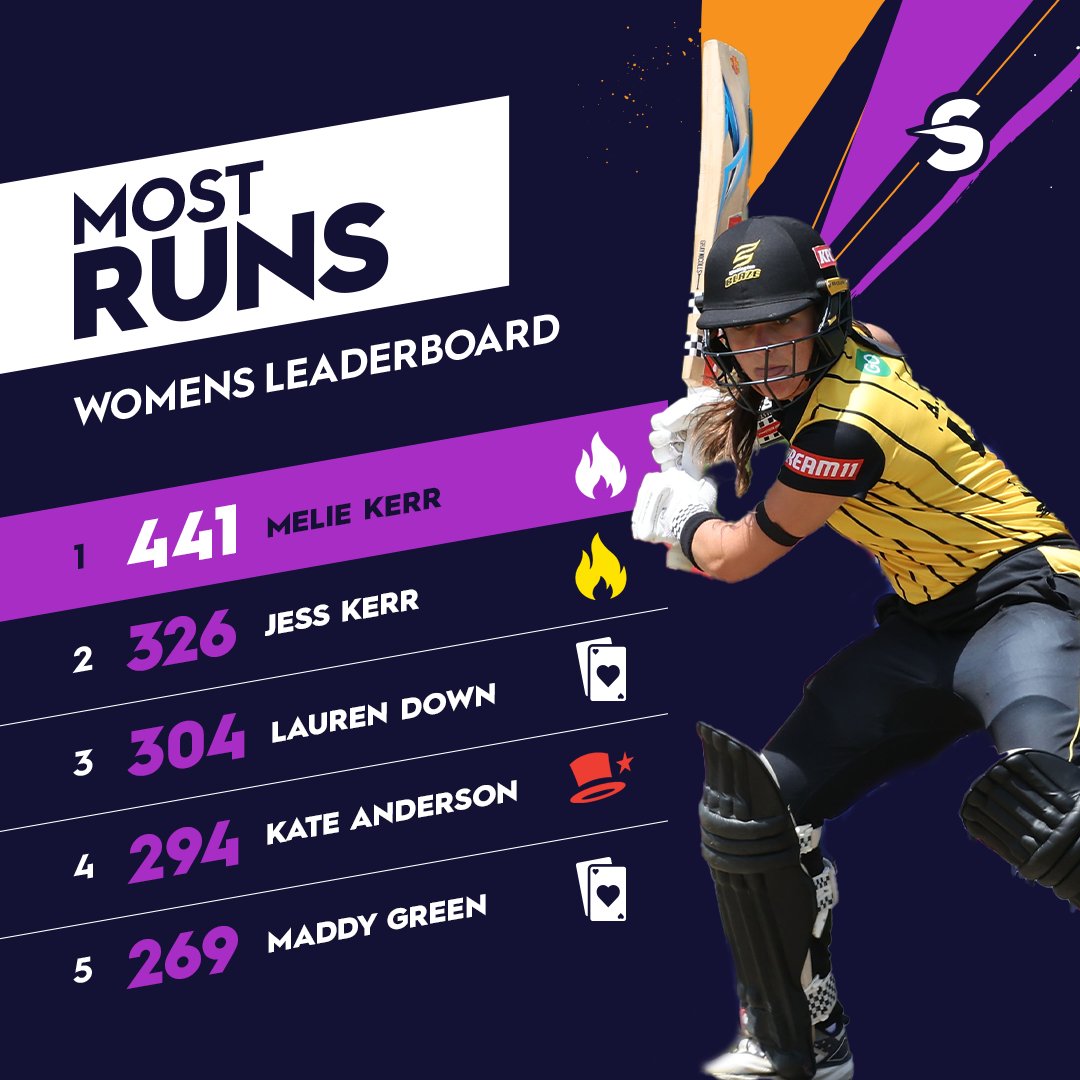 A final round of stats to cap off an amazing Women's Super Smash season!

Catch up on all scores at nzc.nz &amp; the NZC App, and check out match highlights on TVNZ+ and the NZC Youtube 📺 

📷= <a href="/PhotosportNZ/">photosport.nz</a> 

#SuperSmashNZ #Cricket #cricketnation #STACHAT