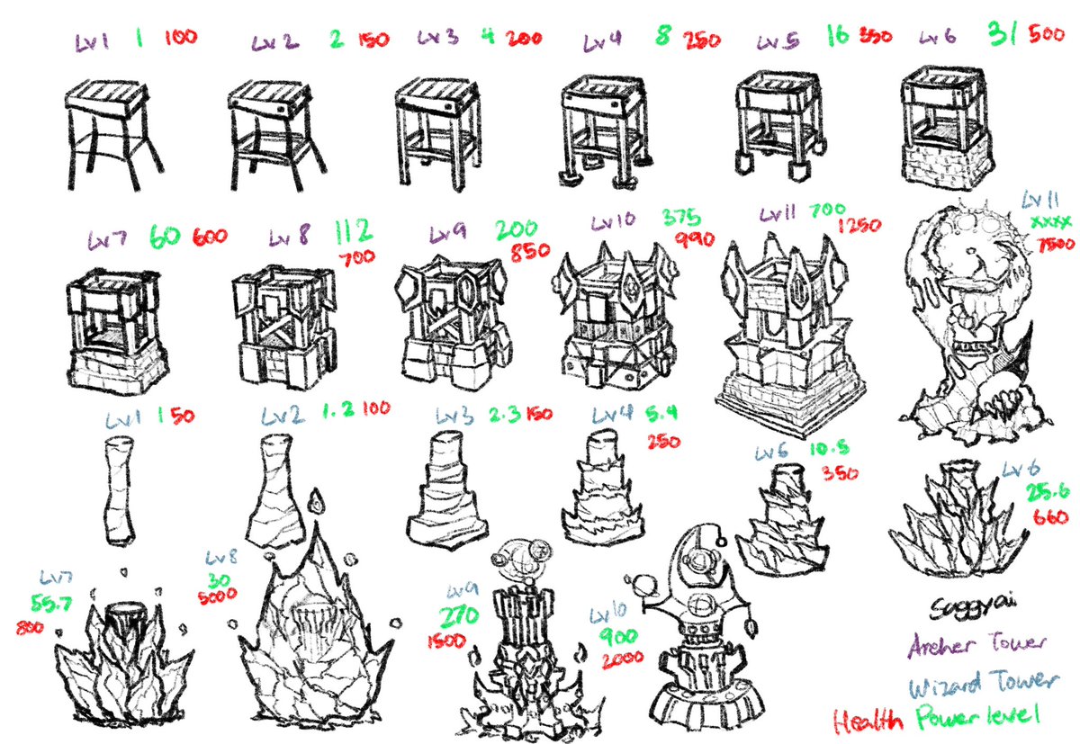 SaggyAi's tweet photo. Clash of clans inspired tower designs

Up to level 11
Includes power level and health

Archer tower scales linearly early then falls off a little mid to late
Wizard tower scales very slowly at first
#tower #towerdefense #clashofclans #arcane #wizardtower #archertower https://t.co/HOVTG7Kl0v