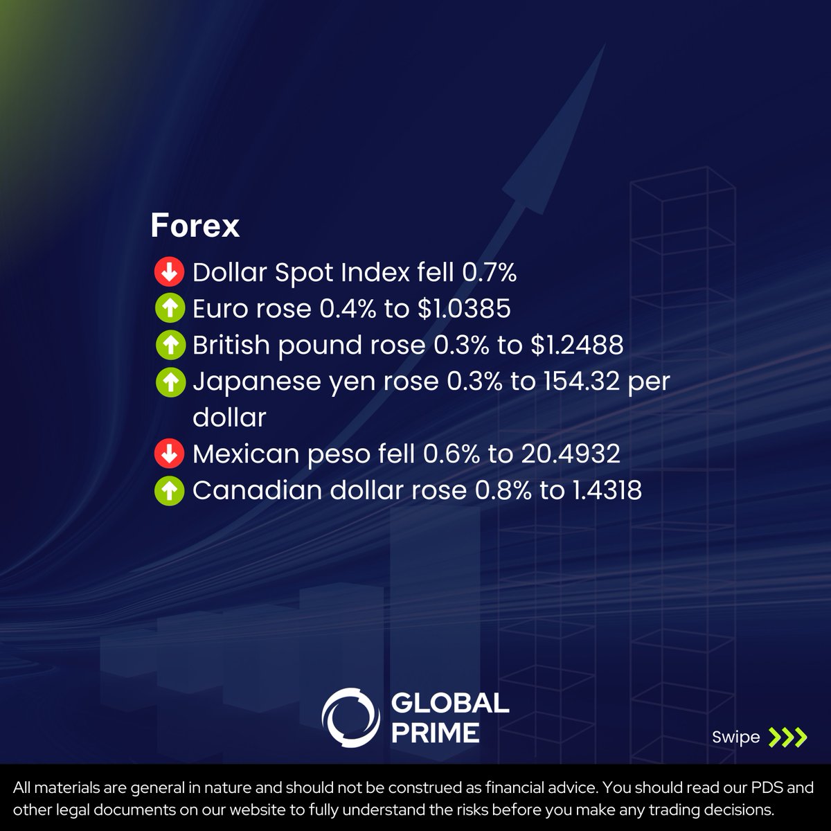 GlobalPrimeFX's tweet photo. π Tech Slips, Markets Rise π
$GOOG (-7%) & $AMD (-5%) tumbled on weak earnings, dragging tech. Broader indices climbed as labour data & US trade tensions escalated. #Forex, #bonds & #commodities saw notable moves.
#globalprime #trading #finance https://t.co/8rWdnYzVeb