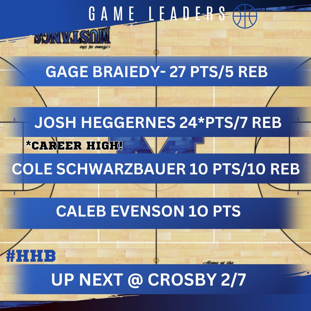 Mora Boys Basketball (@moraboysbball) on Twitter photo It was a great team defensive effort tonight and some hot shooting in the second half helped us pull away from a feisty Aitkin squad! <a href="/gage_braiedy/">Gage Braiedy</a> with 27 and <a href="/josh_heggernes_/">Josh Heggernes</a> chipped in a career high 24! Next at Crosby-Ironton Friday It was a great team defensive effort tonight and some hot shooting in the second half helped us pull away from a feisty Aitkin squad! <a href="/gage_braiedy/">Gage Braiedy</a> with 27 and <a href="/josh_heggernes_/">Josh Heggernes</a> chipped in a career high 24! Next at Crosby-Ironton Friday