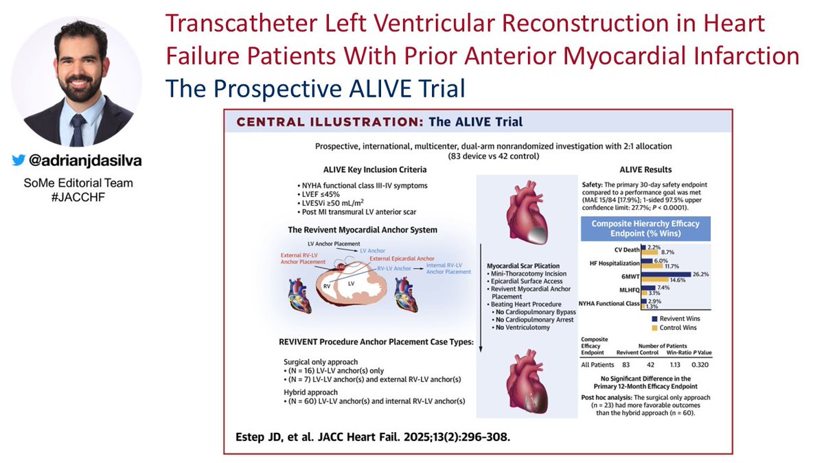 adrianjdasilva's tweet image. New in JACC HF: Results of the ALIVE Trial using the Revivient TC system for #LV dimension reduction.
shorturl.at/sjwgL
