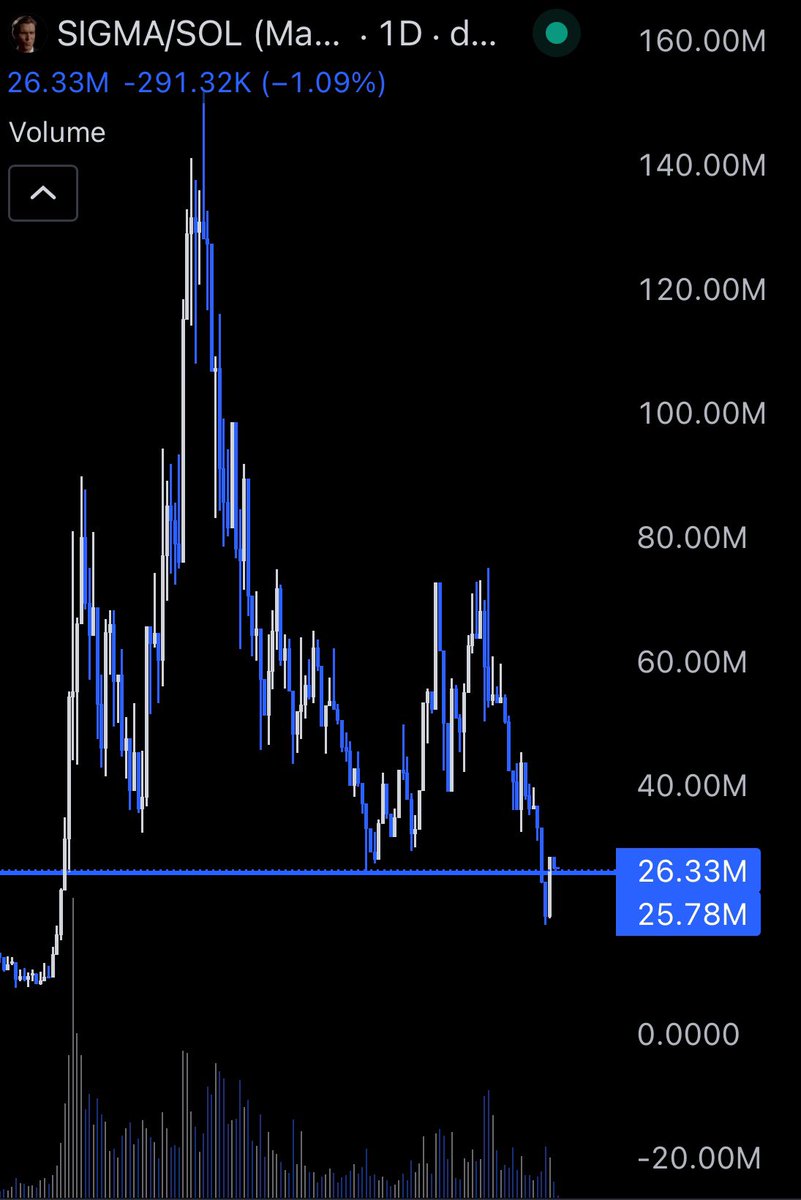 Binguiny's tweet image. 5SVG3T9CNQsm2kEwzbRq6hASqh1oGfjqTtLXYUibpump

$SIGMA is on a massive dip from ATH, opportunity to buy at a discount price

$SIGMA has one of the best community’s and it is one of the biggest things on TikTok/internet

$SIGMA should be definitely as high as $GIGA 

Very…