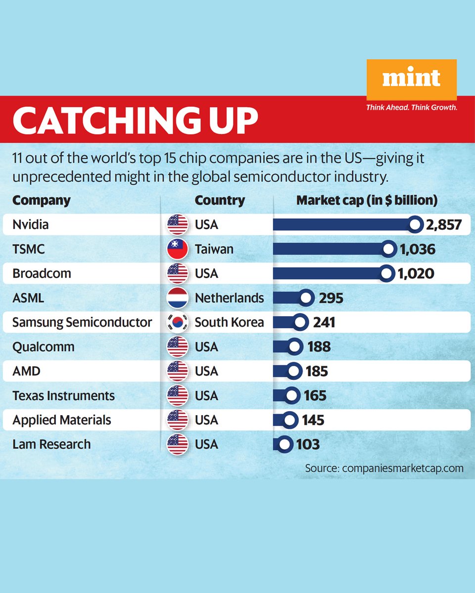 Mint (@livemint) on Twitter photo India has taken the first step to develop an AIchip from the ground-up to substitute Nvidia’s powerful processors, which have shaken up the global tech landscape and re-established the US’s outsized dominance in the crucial sector
<a href="/distantvicinity/">Shouvik Das</a> ✍️ livemint.com/technology/chi… India has taken the first step to develop an AIchip from the ground-up to substitute Nvidia’s powerful processors, which have shaken up the global tech landscape and re-established the US’s outsized dominance in the crucial sector
<a href="/distantvicinity/">Shouvik Das</a> ✍️ livemint.com/technology/chi…