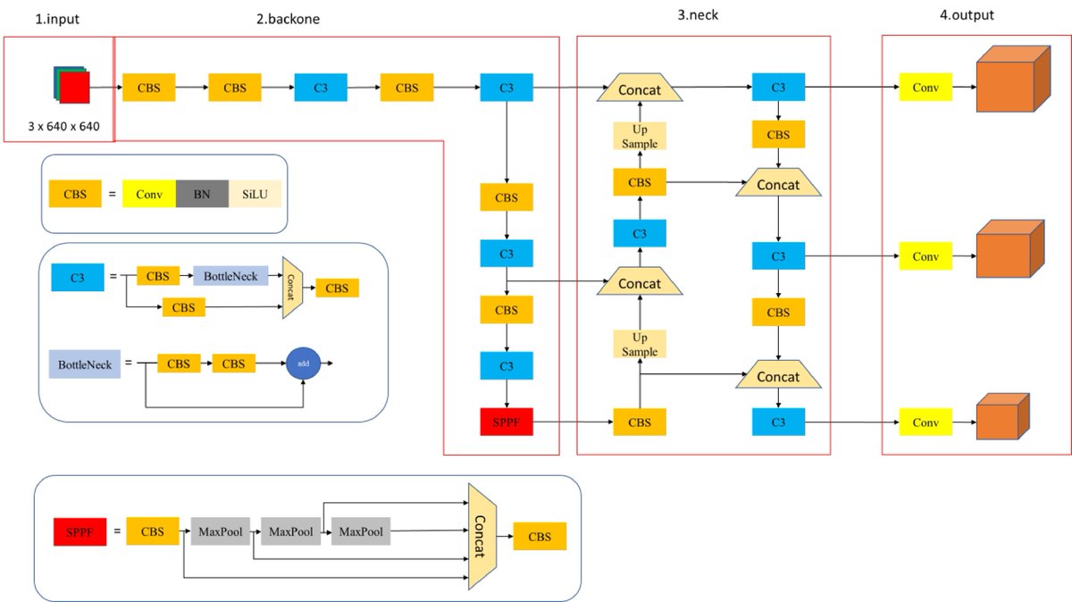 MaximumAcademic's tweet image. #EMST 

💥A grid based fire warning algorithm is proposed by combining neural network YOLOv5s smoke detection technology.

@EmerMgtST #FireWarning #GridBasedAlgorithm

Details: maxapress.com/article/doi/10…