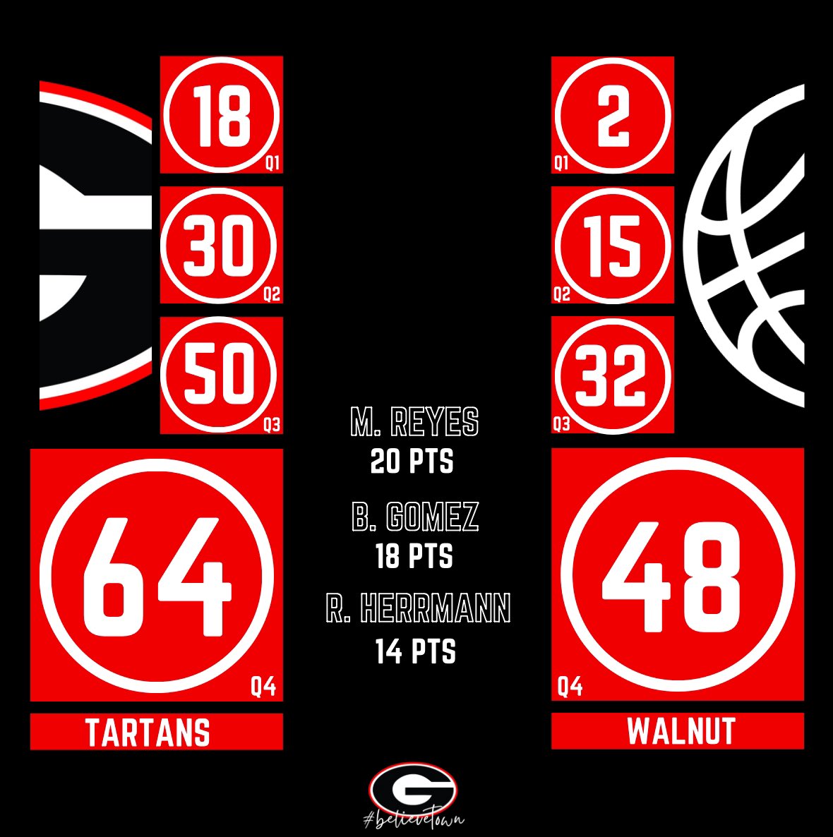 Finish off the regular season with a W! Overall 17-11, 5-5 looking forward what Saturday brings for us. #believetown