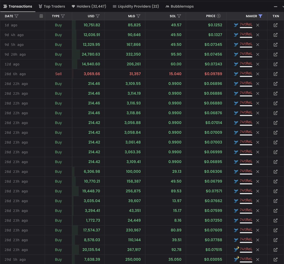 this is <a href="/frankdegods/">Frank</a> buy and sells for $MLG

MF SOLD 3K 28 DAYS AGO 

added 100k today...

this is what conviction looks like