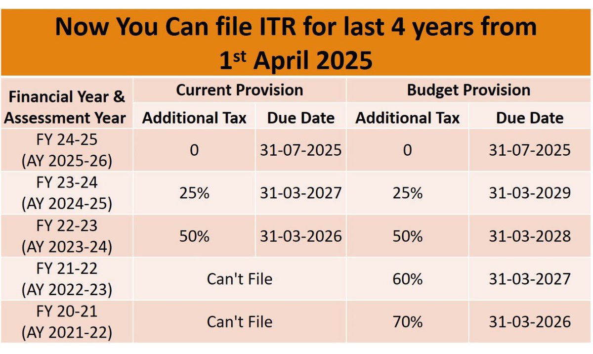 MZGroupBpl's tweet photo. Beginning April 1, 2025, you will be able to file returns for a period of five years, covering the financial years from 2024-25 to 2020-21. https://t.co/fRDoO9ziro
