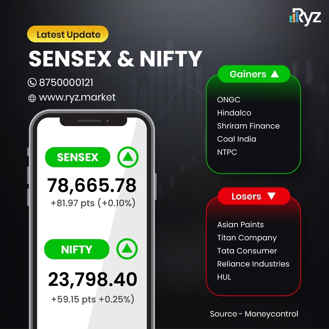 RYZMARKETS's tweet photo. #Sensex, #Nifty  trade flat; #Telecom , #Oil  & #gas , power gain, #FMCG drag
#ongc , #Hindalco , #SHRIRAMFIN , #CoalIndia , #NTPC were among major #gainers on the Nifty, while #losers were #AsianPaints , #Titan Company, #tataconsumer , #RelianceIndustries , #HUL .
Visit us:
Website- https://t.co/ZwT4bzHM3Y
Android app- https://t.co/VTjybALtec
Ios app- https://t.co/6APvUsuPyJ

Subscribe our Newsletter to get more updates (https://t.co/jQ3REncPAA)

(Disclaimer - This post is for educational purpose only. We don't recommend you to buy any stock.)