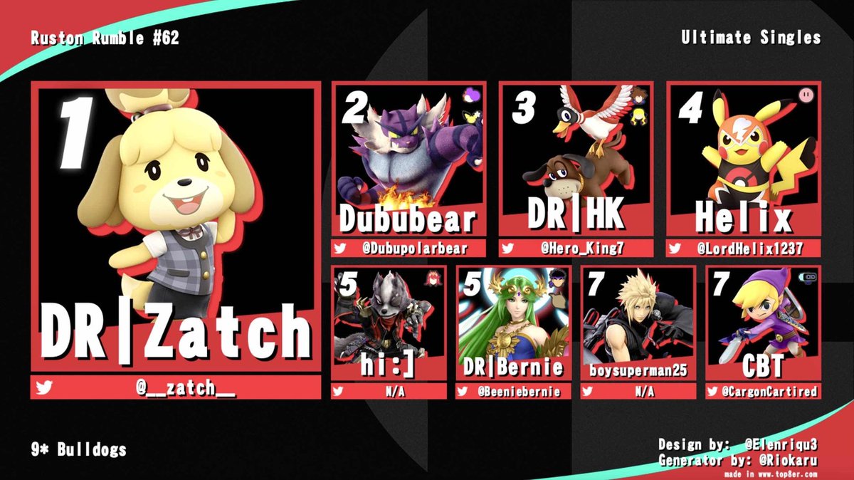 __zatch__'s tweet photo. Top 8 for Ruston Rumble #62!

🥇 @__zatch__
🥈 @Dubupolarbear
🥉 @Hero_King7
4th: @LordHelix1237
5th: hi:]
5th: @Beeniebernie
7th: boysuperman25
7th: @CargonCartired https://t.co/UspSCGYlOk