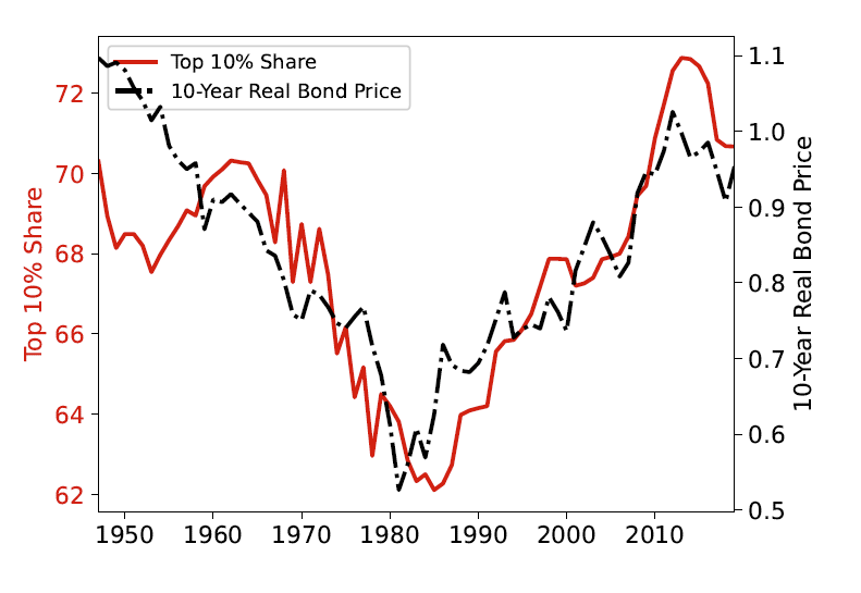 HannoLustig's tweet photo. When discount rates applied to future cash flows decrease, the value of these assets increases, especially for assets with payoffs that accrue in the distant future (high duration assets like stock in tech companies). The very rich hold more of these assets than everyone else. So their fraction of total wealth will increase when discount rates decrease.