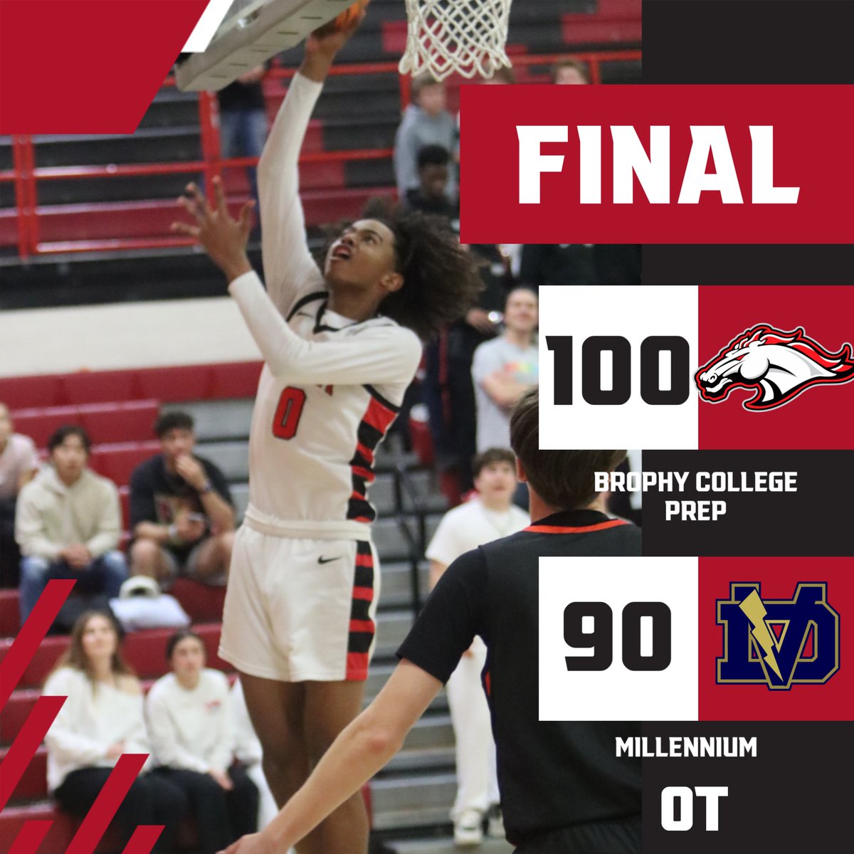 Brophy Athletics (@brophyathletics) on Twitter photo BASKETBALL / <a href="/BrophyHoops/">Brophy Basketball</a> outlasted DV 100-90 in overtime as four players hit double figures. Jayden Hughes (pictured) scored eight of his 14 in the fourth quarter, and Brophy won the OT 13-3. Daylen Sharper had 30, Ryan Burbach hit 20, and Ayden Madi scored 18. Next: Sunnyslope BASKETBALL / <a href="/BrophyHoops/">Brophy Basketball</a> outlasted DV 100-90 in overtime as four players hit double figures. Jayden Hughes (pictured) scored eight of his 14 in the fourth quarter, and Brophy won the OT 13-3. Daylen Sharper had 30, Ryan Burbach hit 20, and Ayden Madi scored 18. Next: Sunnyslope