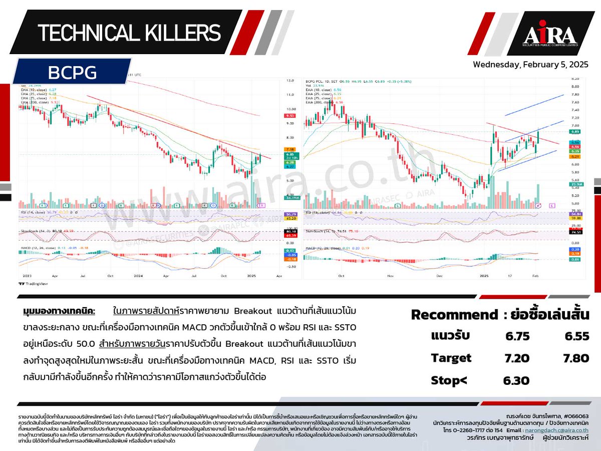 AIRAPLC's tweet photo. 📈📉#หุ้นเทคนิค🗓️05.02.2025
#SET เลือกเล่นหุ้นรายตัว
#TENCENT80 ถือ/ย่อซื้อสะสม
#BABA80 ถือ/รอย่อซื้อสะสม
#BCPG ย่อซื้อเล่นสั้น
#PCE ถือ/ซื้อเล่นสั้น
#BDMS ขายลดความเสี่ยง
ที่มา https://t.co/uS9hBjctH8
#airatrade #กร��ฟหุ้น #aira https://t.co/iH0R4NuxGQ