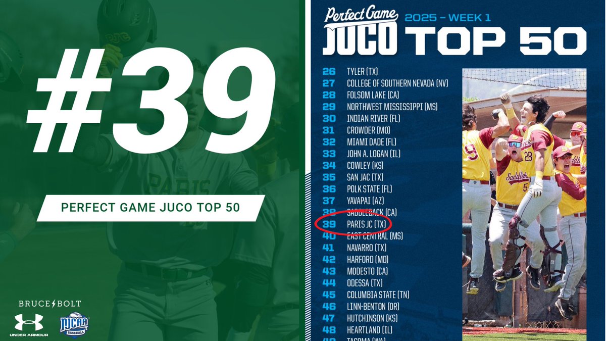 Dragon Baseball (@pjcbaseball) on Twitter photo Drags open the year at #39 nationally in the <a href="/PerfectGameUSA/">Perfect Game USA</a> Juco Top 50!
#PJCbaseball #BuiltDifferent Drags open the year at #39 nationally in the <a href="/PerfectGameUSA/">Perfect Game USA</a> Juco Top 50!
#PJCbaseball #BuiltDifferent