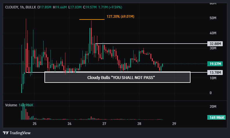 Klutch_Trades's tweet photo. Ngl, $CLOUDY bulls know how to hold a line. https://t.co/weqAJVWOIs