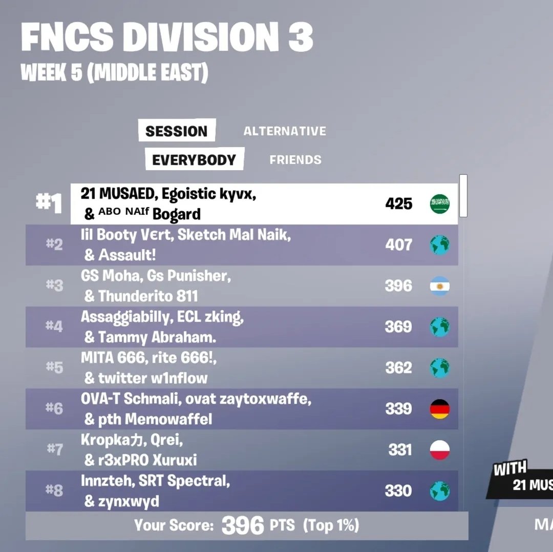 miserableoct's tweet image. Top 1 (top 1 n 2 cheaters)
🥇