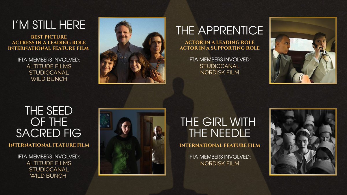 IFTA_Official's tweet photo. Congratulations to the IFTA Members involved with 12 of the #IndependentFilms nominated for Academy Awards &amp; to all of independent films that garnered 62 nominations in feature-length categories dominating this year's Oscars! 🏆📽️ https://t.co/Am4NCXq05P