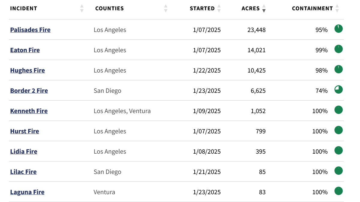 USAS_WW1's tweet image. #Border2Fire #PalisadesFire #EatonFire #LosAngelesFires: Apologies to Katy Perry, but I'm like this checking fire.ca.gov/Incidents and learning firefighters have Palisades Fire, Eaton Fire, Hughes Fire 95% to 99% contained! 🤣 Border 2 is at 74%!🥳👨‍🚒🪩🍾