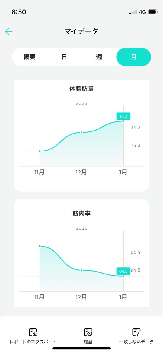 正常値で落ち着いているからと安心しているとこういうことになる
グラフの上がり方がヤバいー
体脂肪と筋肉量のグラフが比例してて笑ってしまった
逆転させなきゃね