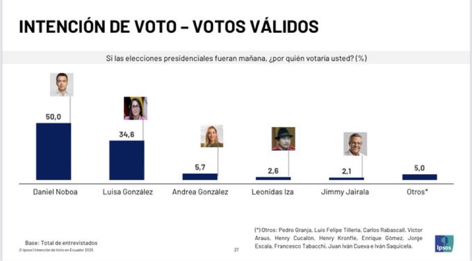 Se viene el fin de la Revolución Ciudadana?

Yo diría que si.