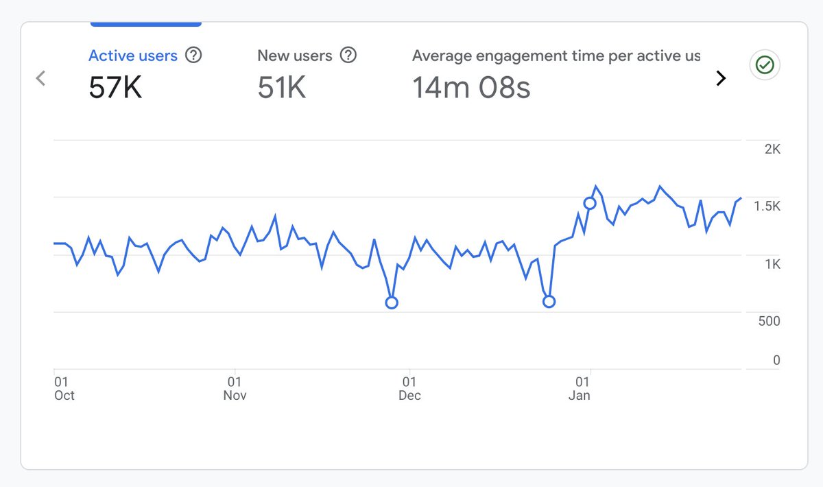 smbjosh_'s tweet image. How big is the January rush for fitness studios? Our studios see nearly 50% increase in traffic.

Interesting fact: the spike actually starts on Dec 27th