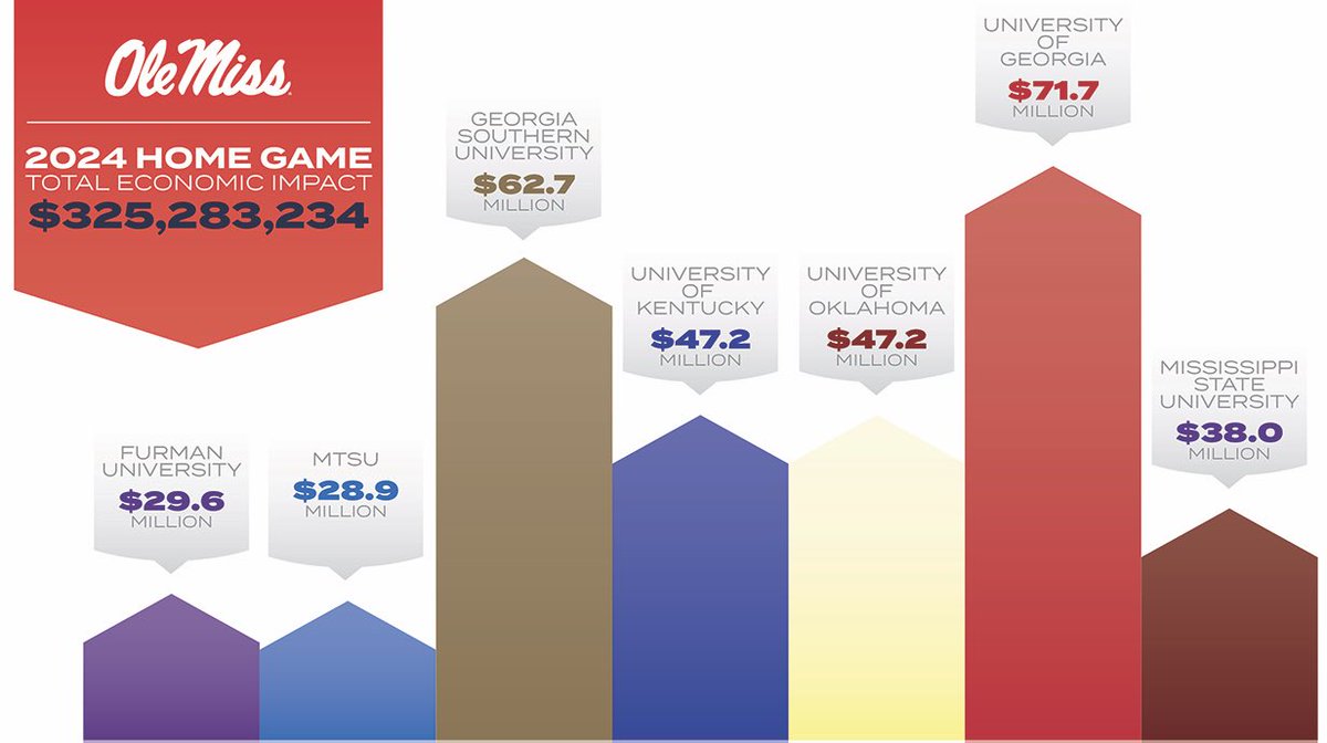 HISTORIC OLE MISS FOOTBALL CROWDS GENERATE $325M ECONOMIC IMPACT:

"Ole Miss is incredibly fortunate to have the most dedicated fans in college football and to be situated in the best college town in the nation," Chancellor Glenn Boyce said. "Combining these elements with the