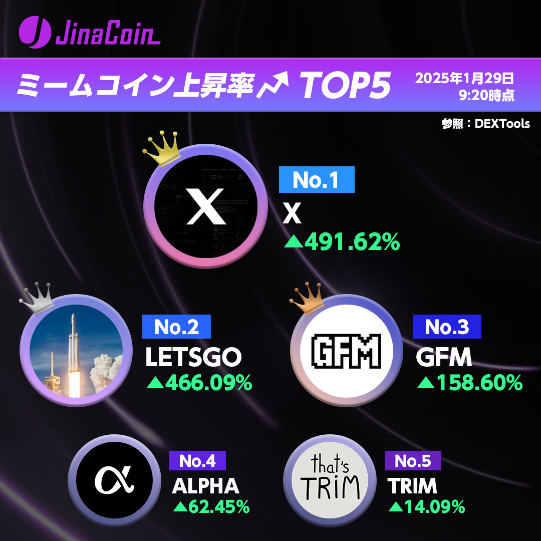 👑ミームコイン、24時間上昇率TOP5 🥇： $X △491.62% @xmoney_mem 🥈： $LETSGO △466.09% 🥉：  $GFM △158.60% @GoFundMemes 4： $ALPHA △62.45% @alphaofsol 5： $TRIM △14.09%  @ThatsTrim