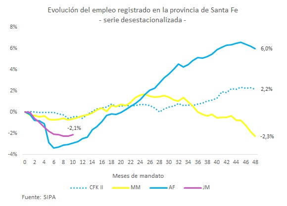 En Santa Fe, esto que menciona Martín se ve claramente. Más de diez mil personas perdieron su empleo en el sector privado en los primeros 10 meses de gobierno de Milei. 
Ojalá esa curva que parece haber dejado de caer, logre recuperarse. Díficil sin la industria.