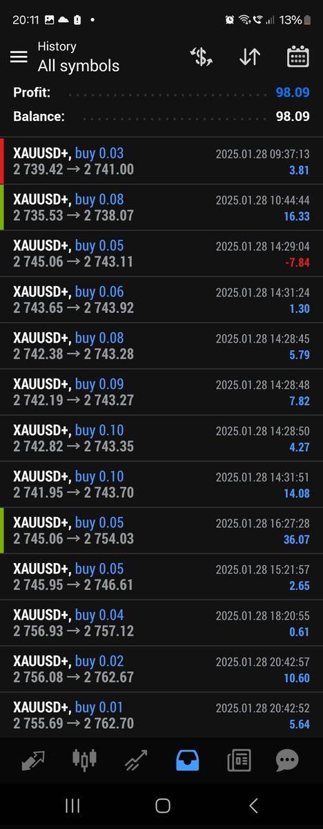 Day 2: £98.09

Great day today for me  I'm sure some traders will think £98 os a terrible day, nearly hit the first £100 day today. Feel like I'm learning more. Smaller lots are definitely the way to go especially with the trades over the past few days as they run for 100+ pips.