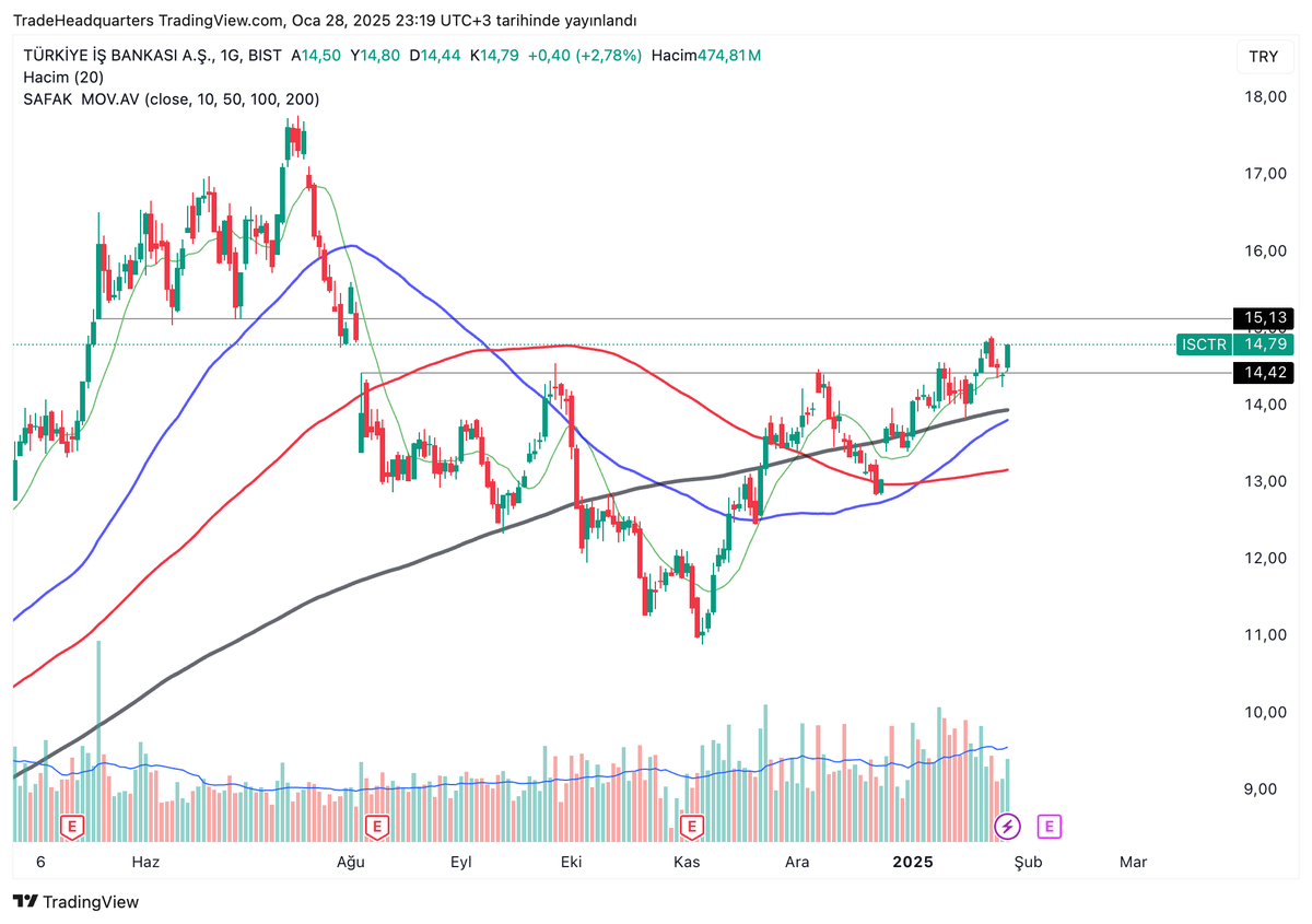 #ISCTR  - Günlük. Düşen trend yeni yüksek tepe ve yüksek dipler yaparak yön değiştirmiş ve yükselen trend başlamış. En önemli direnci olan 14,42 bölgesi 3 defa sınanmış fakat 4. denemede hacimle kırılmış. Sonrasında bugün itibari onay almış. (Onay-Retest nedir bilmeyenler için