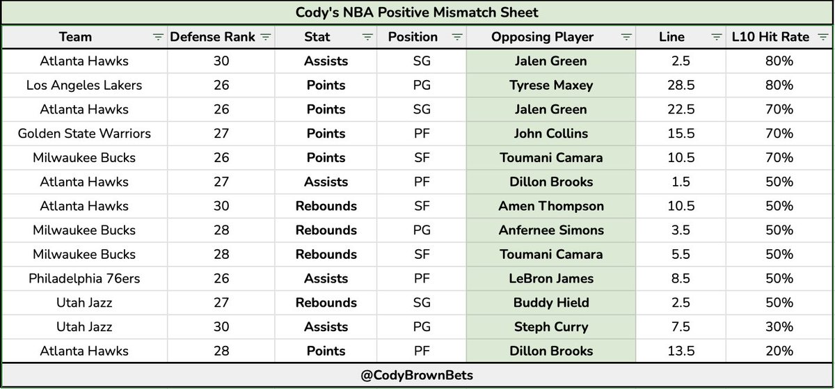 Cody Brown Bets tweet media