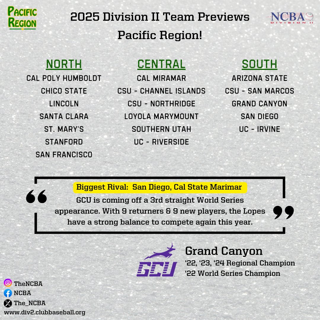 DIVISION II TEAM PREVIEWS  |  DAY 7 OF 8

⚾️ PACIFIC REGION

Can anyone stop Grand Canyon? The Lopes are seeking their 4th straight Regional Championship!

Pacific Team Previews:
tinyurl.com/yhnc3mce

The '25 Division II Preseason Rankings drop this Thursday!