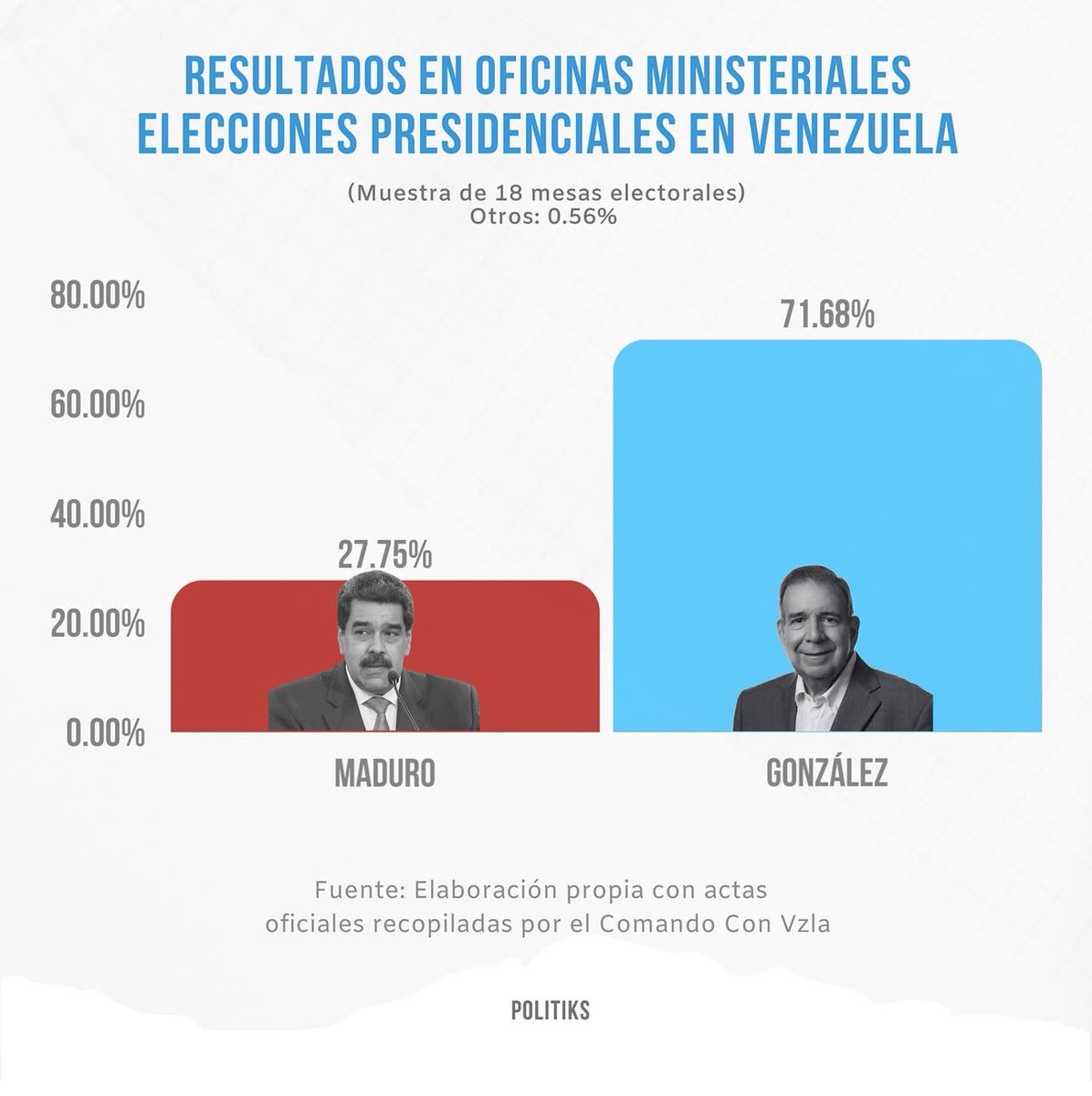 Orlando Avendaño tweet media
