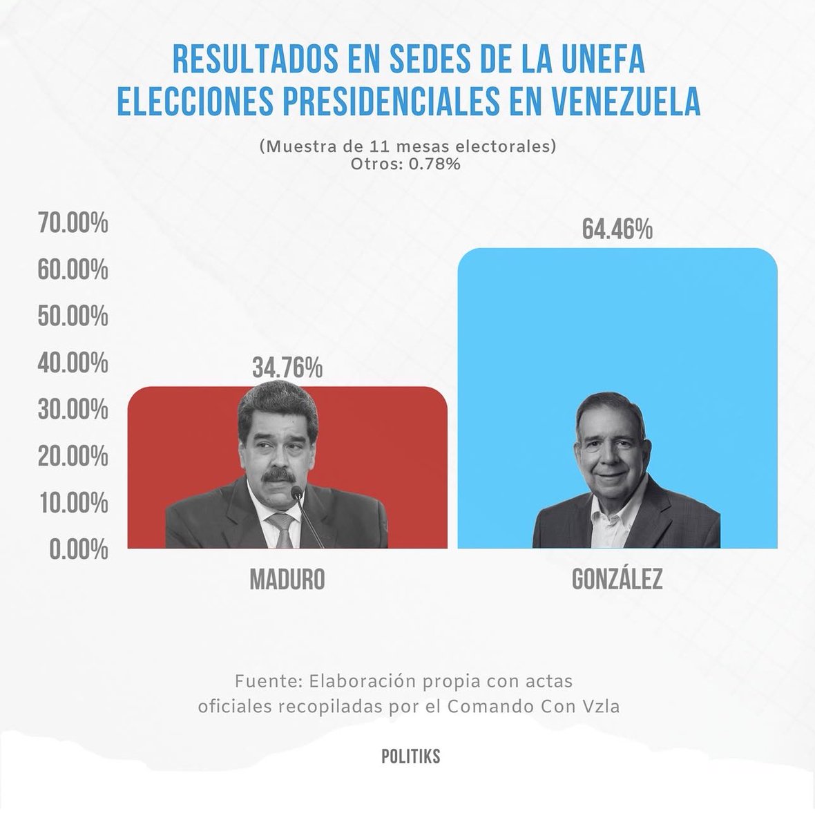 Orlando Avendaño tweet media