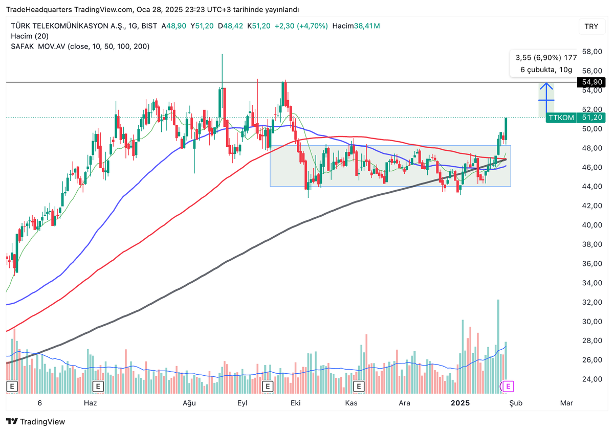 #TTKOM Bir süre yatay takıldıktan sonra yüksek hacimle beraber hem bu konsalidasyon bölgesinden hem de 50-100-200'lük ortalamalardan çok sağlam sıyrılarak yükselişine başladı. Benim gördüğüm yine ATH seviyesine kadar önemli bir engel yok. ATH seviyesi ise yaklaşık %7 yukarıda.