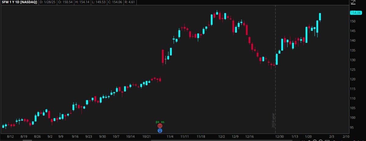 I dont think you guys can handle Sprouts Farmers Market $SFM