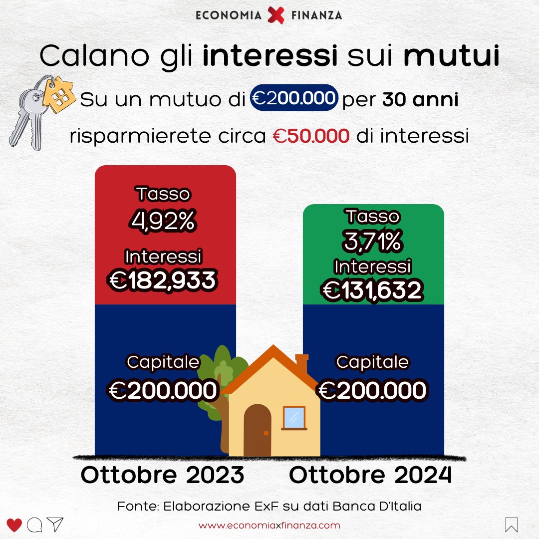 EconXFin's tweet image. 📉💰 Mutui in calo!

Un anno fa, un mutuo da €200.000 a 30 anni costava €182.933 di interessi (4,92%). Oggi, con un tasso al 3,71%, gli interessi scendono a €131.632.

💸 Risparmio di €50.000! Conviene bloccare ora o aspettare? 🤔🏡 
#mutui #finanza #risparmio