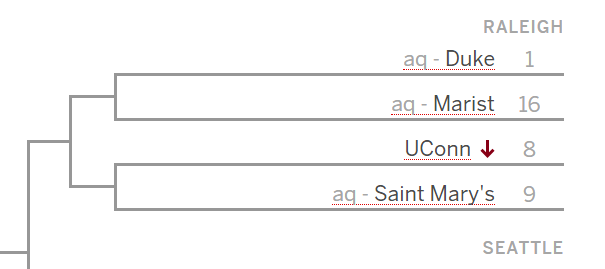 TorresOnUConn's tweet image. Just look at ESPN's latest bracketology, and two things can be true:

1. UConn will end up better than an 8-seed once healthy
2. There'd be nothing sweeter than beating Duke in Raleigh, and watching Dan Hurley strut to the postgame press conference while the media clutches pearls