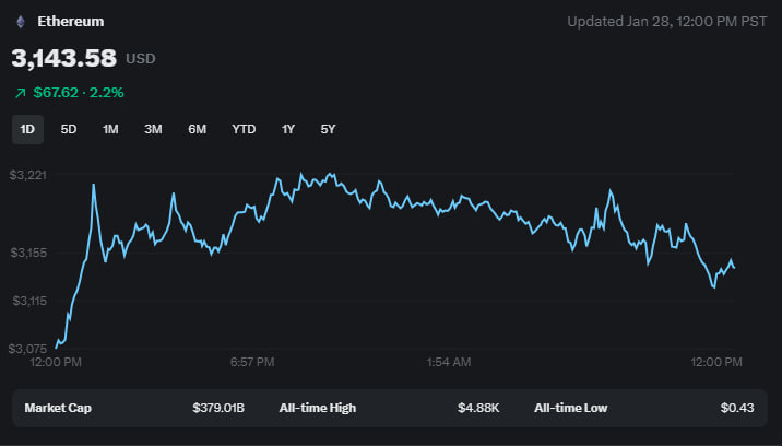 Huge news! Karoline Leavitt says, "we're giving press passes to REAL AMERICANS - journos, podcasters, influencers". MAGA! Plus, we want to Make ETH Great Again. Working on a meeting with Vitalik to say, "Stop the ETH dump, Ethereum Foundation, or we'll build a new kind of wall!"