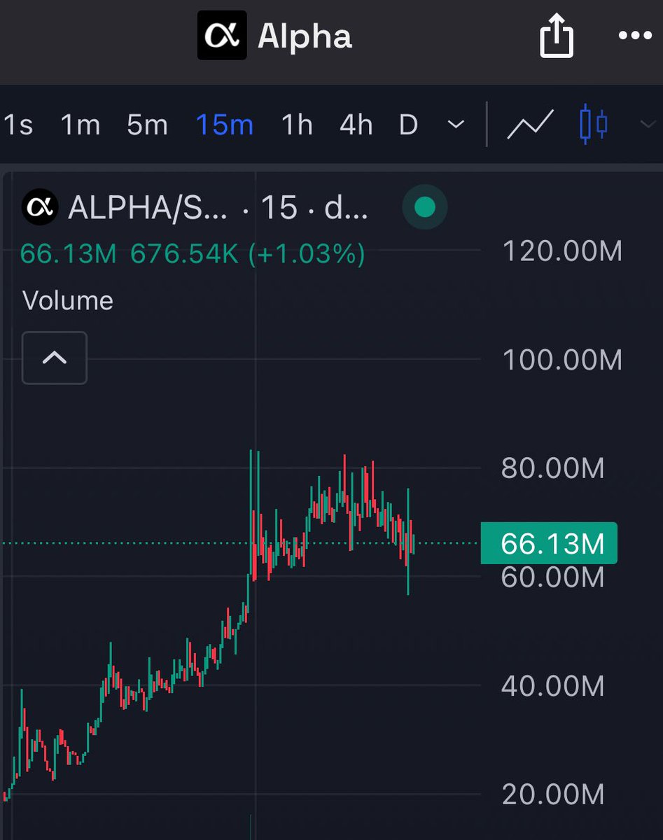 The $ALPHA experiencing its first real dip after a run-up to $80M

Its now at $65M, lets see where it will be in a week.

Heard big guys are behind this