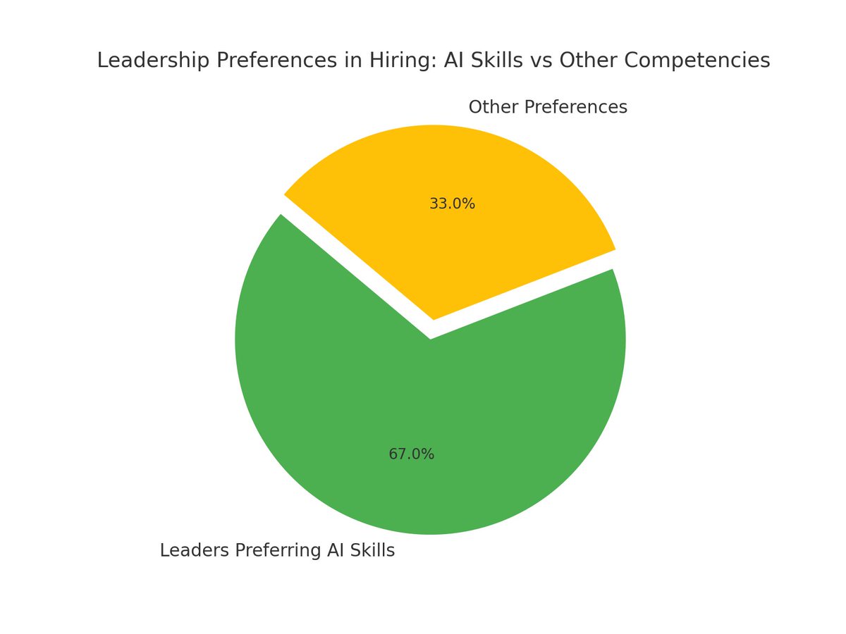 edduhspeaks's tweet image. A recent infographic unveils that 67% of leaders prioritize hiring candidates with AI skills, underscoring the increasing demand for AI expertise in today&apos;s competitive job market.

#TheFutureIsData
#TheFutureIsArtificialIntelligence