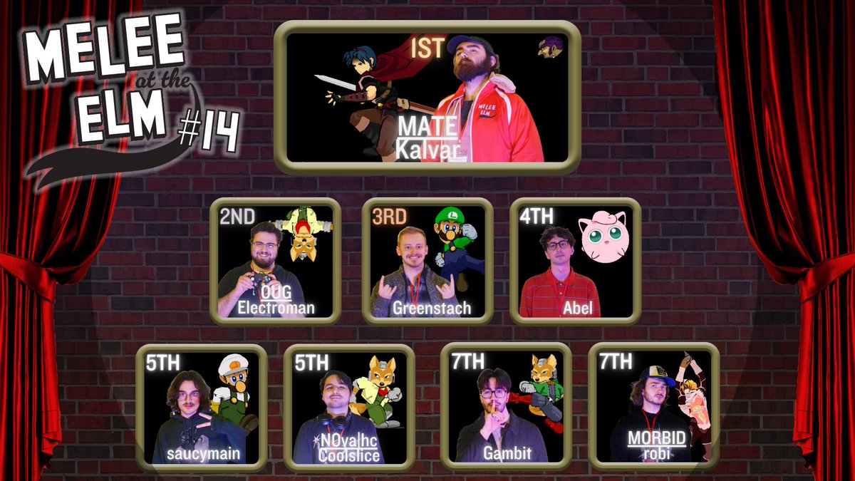 Melee At The Elm #14
Super Smash Bros. Melee Singles 
Top 8 

1st - <a href="/SsbmKalvar/">A Marth named Dashback</a> 

2nd - <a href="/Electroman_DrAl/">OUG | Electroman</a> 

3rd - <a href="/Greenstach_SSBM/">Devin 🟢👨</a> 

4th - @SSBM_Abel 

5th - <a href="/Saucymainlife/">Ben</a>
 
5th - <a href="/coolslice7/">Coolslice</a> 

7th - Gambit

7th - <a href="/Robi_ssbm/">alex</a>

Graphic done by 
<a href="/breathlessx22/">Breathlessx22 🔜 Your Local</a> and HotPeppers