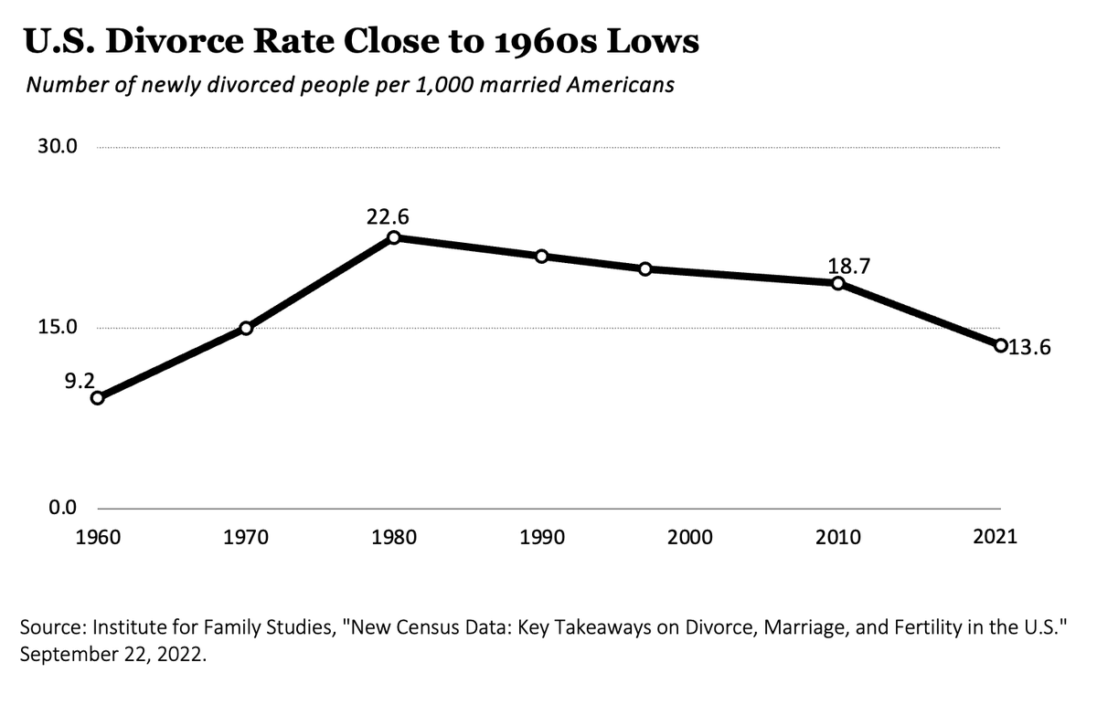 BradWilcoxIFS's tweet photo. No, most marriages make it now.

*Divorce is down 40%* since 1980.

Yes, marriage is hard but please don't exaggerate the challenges facing married couples. https://t.co/lMH8HCMRy1