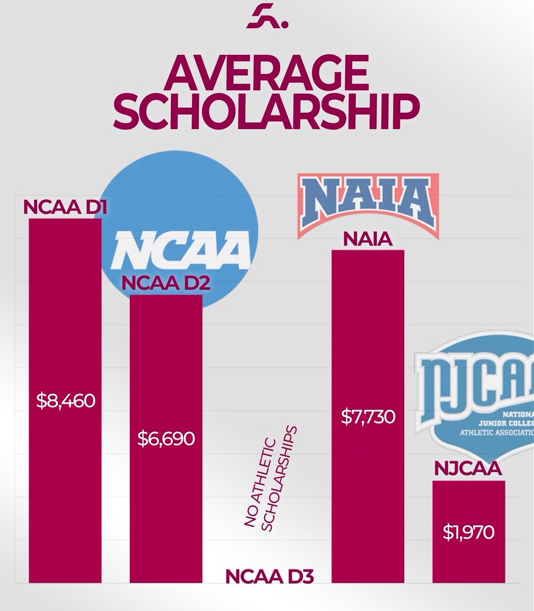 Looking to score a scholarship? 💰 Check out this breakdown of average athletic scholarships across different divisions. #CollegeBound #ScholarshipSeason