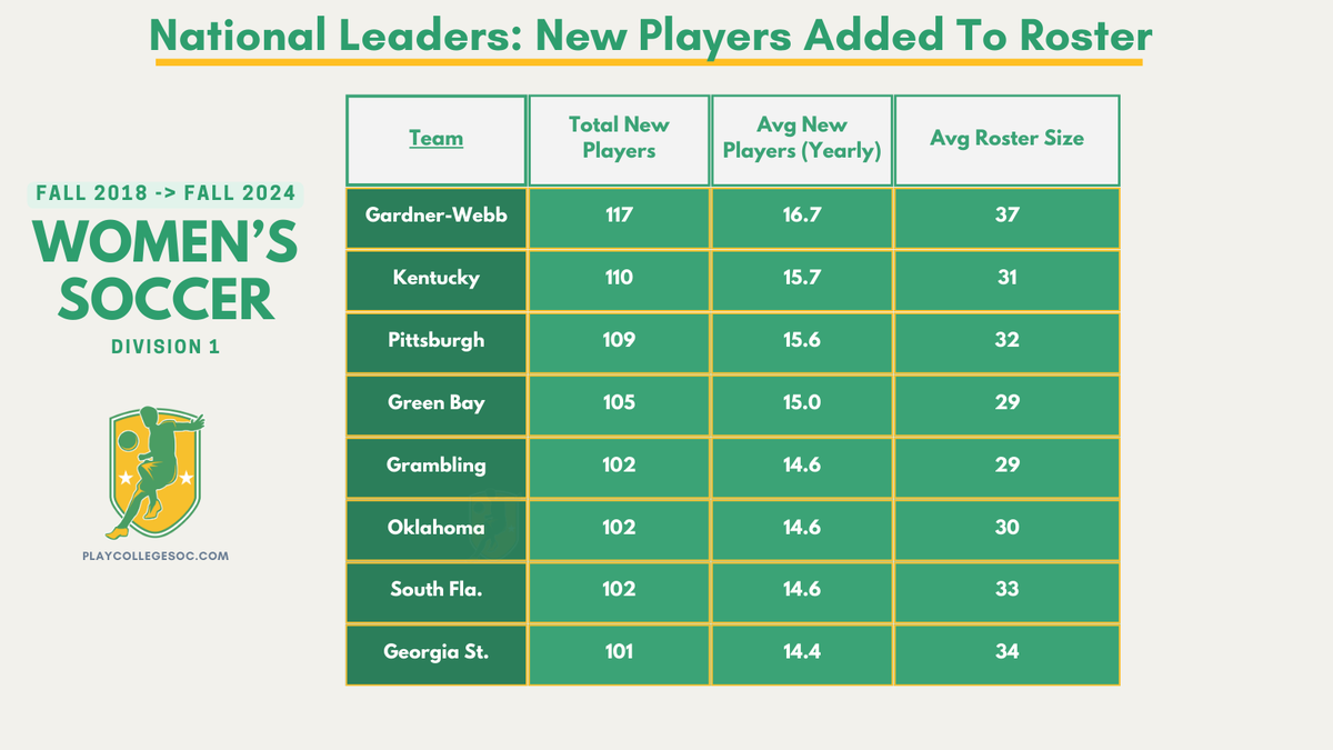 🚨 Which D1 Women’s Soccer teams have added the MOST new players since 2018?   Some programs are turning over 15+ players per year.  

📊 Check out the top teams for roster additions from 2018-2024! #CollegeSoccer #Recruiting