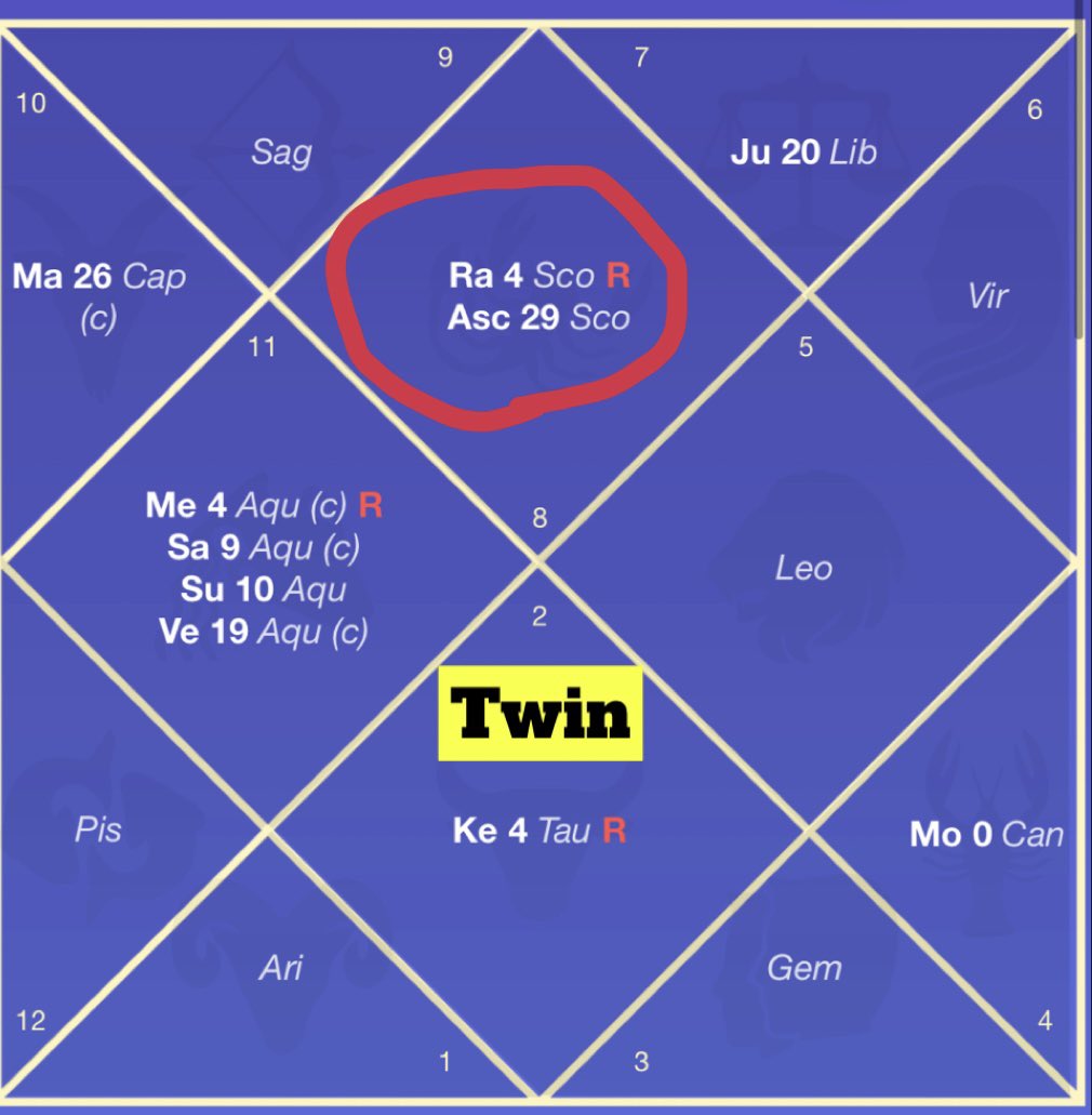 spreadology_'s tweet photo. If your Have Rahu in Scorpio ♏️ and Ketu in Taurus ♉️ 

These are typically the harshest, most difficult signs for The Lunar Nodes (Ra, Ke) to operate beneficially in .. 👎🏼 

There are exceptions that abide by Metrics ..

While these specific placements may not remove the negatives and will leech into their character + more 😅 … these placements can give Powerful💥 Material Results 💰 

One of these placements being if Rahu is placed inside of Scorpio ♏️ Ascendant (1st House) putting Ketu into the 7th house 🏠 

Or Vice Versa 🔄 Ketu in the 1st house (ascendant) Taurus ♉️ and Rahu in 7th house Scorpio ♏️ … 

for example @ David Beckham , multi millionaire, world football super star … highest end entrepreneur has Ketu in Taurus ♉️ in the Ascendant ⬆️ / 1st House 🏠

These are but 2 examples so do not make the mistake of thinking it is limited to this.

However this is exactly why the Twin Brother of @ZherkaOfficial is highly  successful arguably more than Zherka himself … and he also has faced far less of the problems Zherka has been faced with 🤕

You’re about to find out why ..

The reason being is that his Twin Brother was born 10 mins before Himself .. and in Vedic Astrology this gave them a different Ascendant ⬆️

@ZherkaOfficial is a Sagittarius ♐️ ascendant while his Twin is a Scorpio ♏️ ascendant .. having Rahu placed in Scorpio .. ♏️ 

As mentioned , this is the POWERFUL💥 placement of Rahu mentioned inside of Scorpio Ascendant , despite it being infamously a poor placement (Ra in ♏️).. the Lord of Scorpio being Exalted Mars for his Twin🔥 

Instead Zherka has Scorpio Rahu placed inside of the 12th House, which is the house of :
•Loss 👎🏼
•illness 🤒 
•drugs 🚬 
•escapism🍷 
•addiction 😵‍💫
•creativity 🎨 
•imagination 💭 
•secret enemies🕵️ 
•isolation 🪿
•Spirituality / Religion ✝️ 
•Occult Rituals 🧛
•Dreams / Sleep 🛌 

#spreadology #vedic #vedicastrology