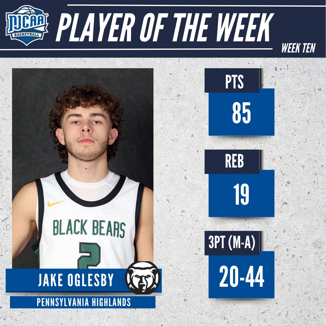 💪Record Breaking Performance!

Jake Oglesby of Pennsylvania Highlands has been named the #NJCAABasketball DIII Men's Player of the Week! 

Oglesby broke two school records by scoring 47 points in 26 minutes and scoring the most three pointers in a game with 13.

#NJCAAPOTW